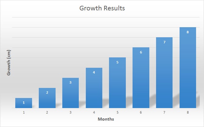 Growth Results